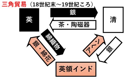 三角貿易盛行風|三角貿易